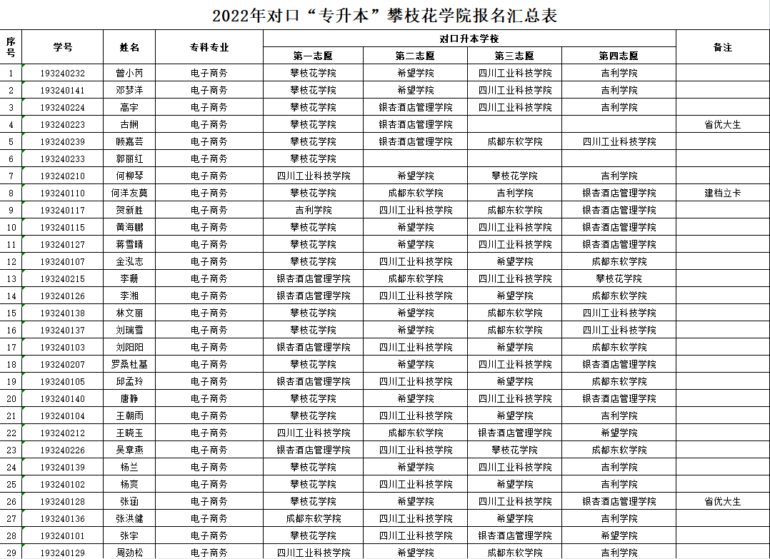 关于攀枝花学院2022年跨校专升本报名学生公示