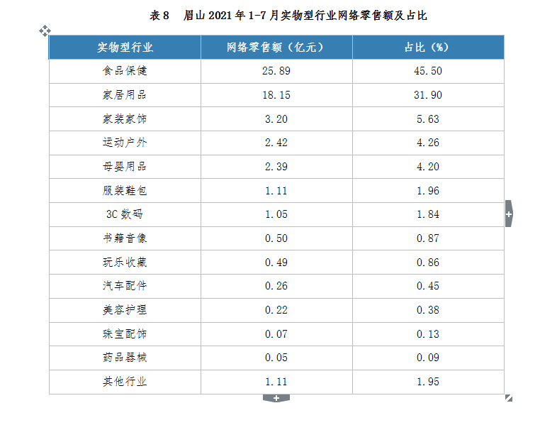 眉山2021年1-7月实物型行业网络零售额及占比.png