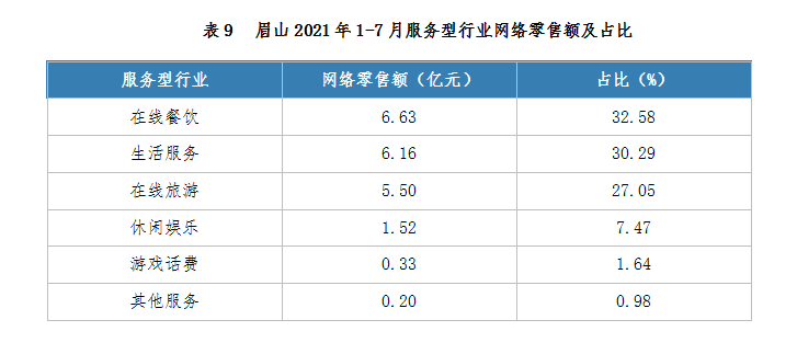 眉山2021年1-7月服务型行业网络零售额及占比.png