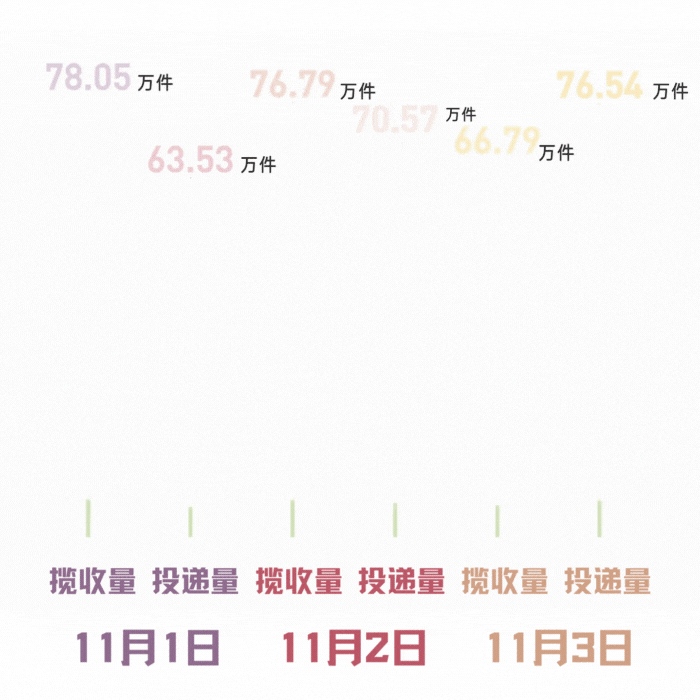 揽件量.gif