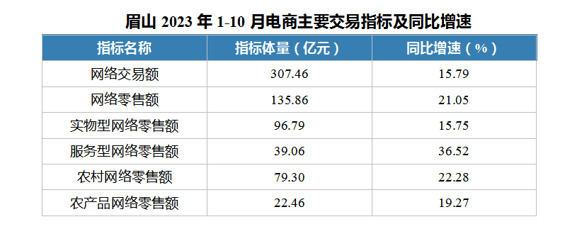 眉山2023年1-10月电商主要交易指标及同比增速.png