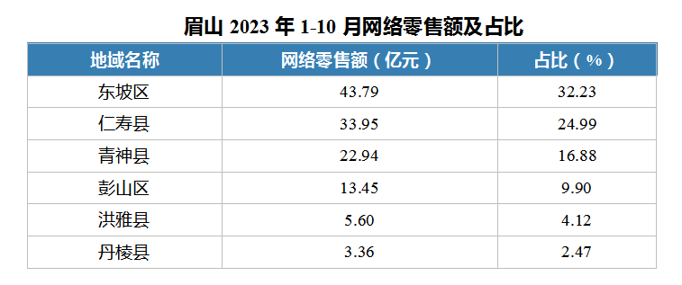 眉山2023年1-10月网络零售额及占比.png