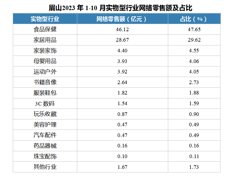 眉山2023年1-10月实物型行业网络零售额及占比.png