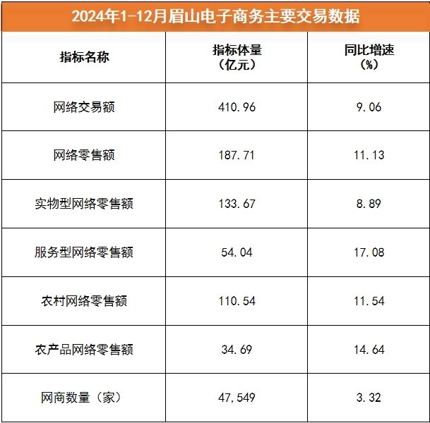 2024年1-12月眉山电子商务主要交易数据.png